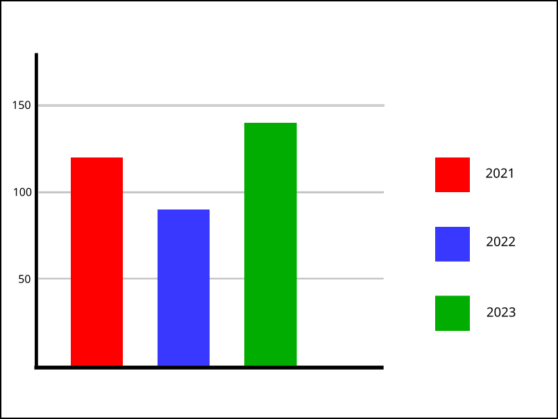 Ett stapeldiagram har tre staplar: röd, blä och grön. Färgförklaringarna (årtal 2021, 2022, 2023) finns bredvid staplarna.