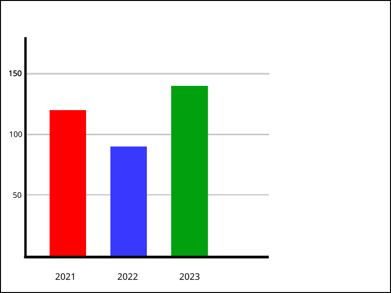 Ett stapeldiagram har en röd, blå och grön stapel. Staplarna visar beloppen under olika år. Årtalet står under varje stapel.