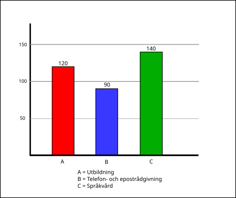 Diagrammet har en röd, blå och grön stapel. Ovanför staplarna finns siffran de representerar och under staplarna finns bokstäverna A, B och C. Förklaringen till bokstäverna ges under diagrammet.