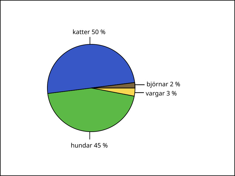 Det finns svarta konturer mellan sektorerna. Bredvid sektorer finns föreklarande texter (namn på djur) och procentsatser. (Katter 50 %, björnar 2 %, vargar 3 %, hundar 45 %.)